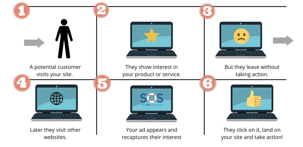 Google Remarketing Campaigns